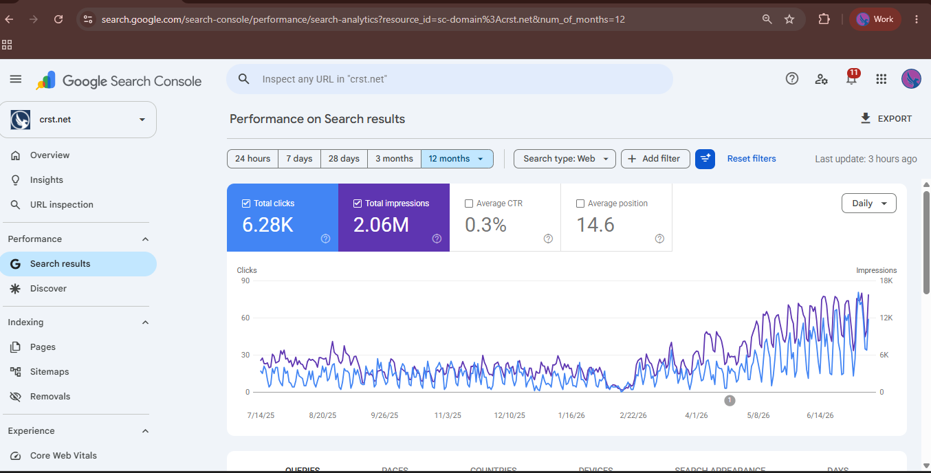 Google Search Console performance graph for crst.net showing 6.28K clicks and 2.06M impressions over 12 months