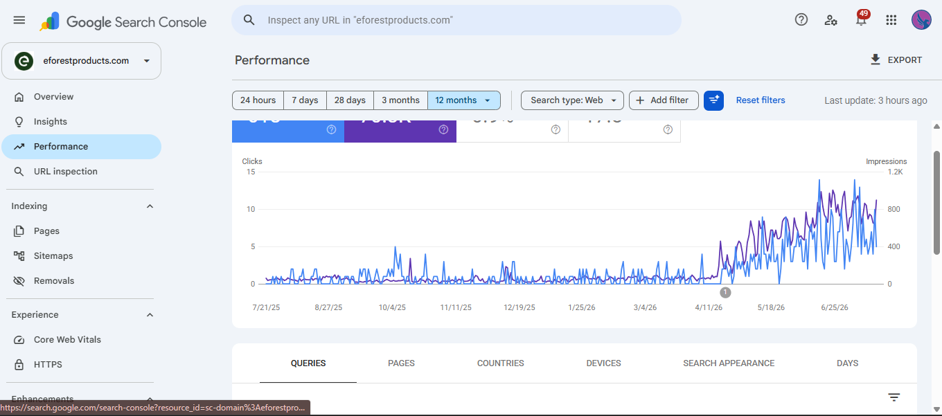 Google Search Console performance graph for eforestproducts.com showing sharp growth after April 2026 site launch