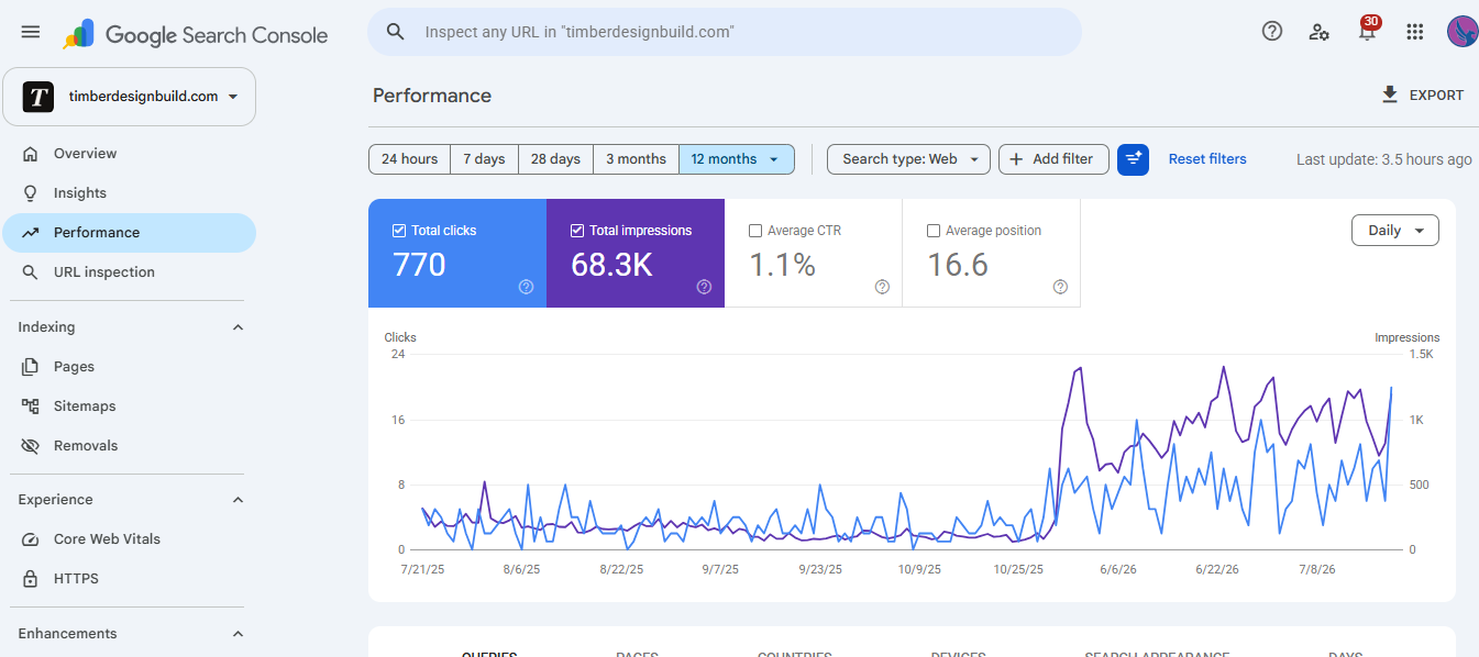 Google Search Console performance graph for timberdesignbuild.com showing 770 clicks and 68.3K impressions over 12 months with sharp growth after May 2026 relaunch